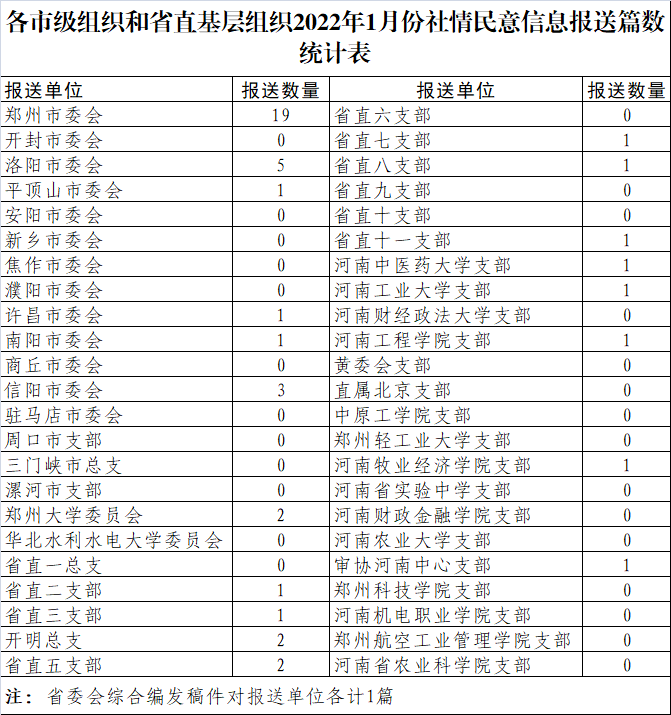 民进河南省委会2022年1月社情民意信息统计