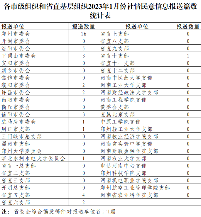民进河南省委会2023年1月社情民意信息统计