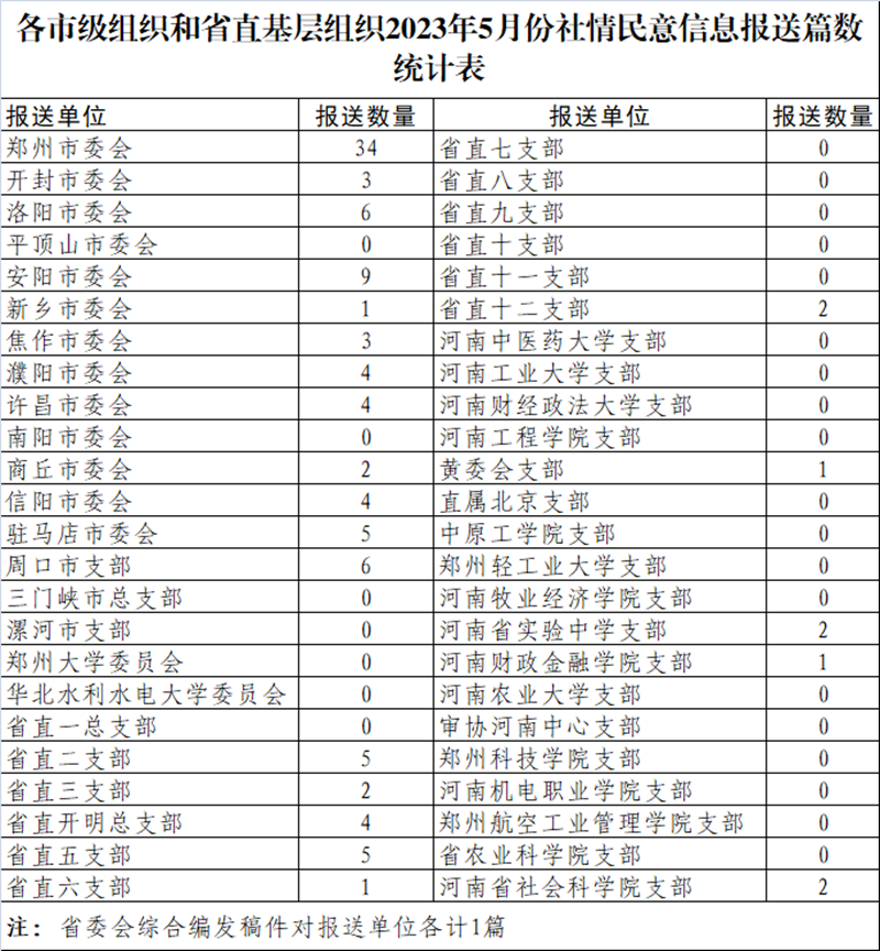 民进河南省委会2023年5月社情民意信息统计
